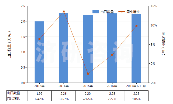 2013-2017年11月中國水楊酸其他酯及其鹽(HS29182300)出口量及增速統(tǒng)計